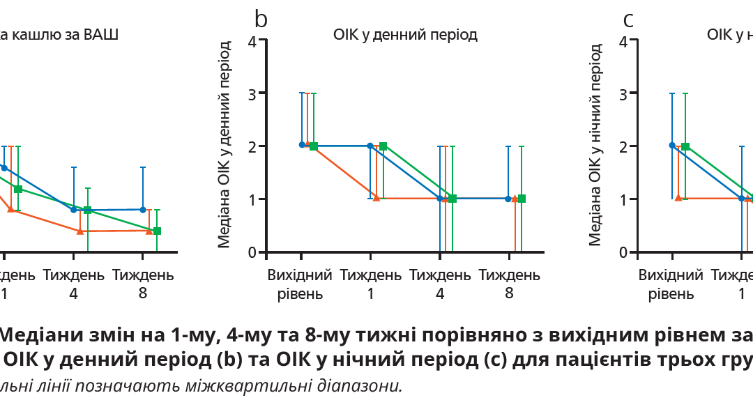 Ефективність монотерапії монтелукастом, комбінацією будесонід/формотерол  і сполученням цих препаратів за кашльового варіанта бронхіальної астми